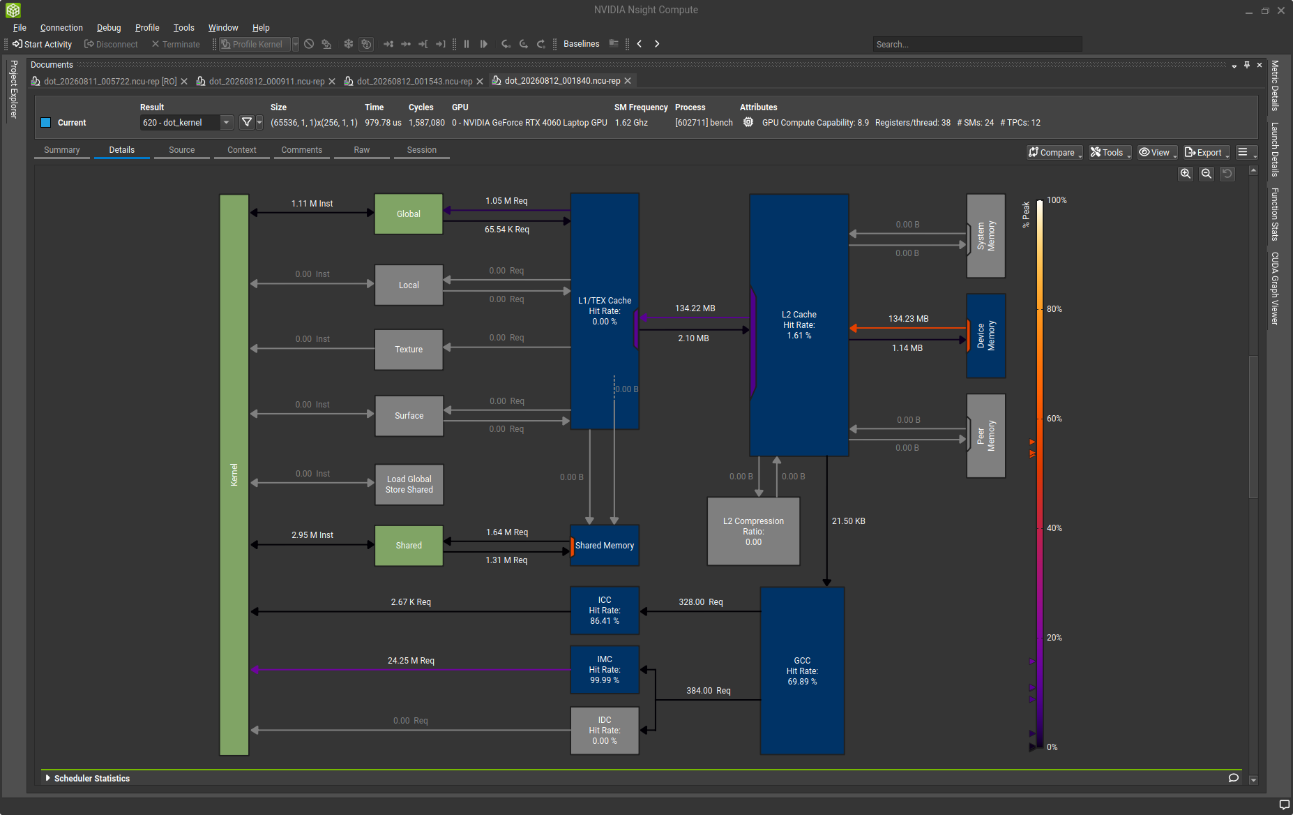 The memory view shows the shared-load and shared-store traffic of the reduction tree. The input stream still has little data reuse.