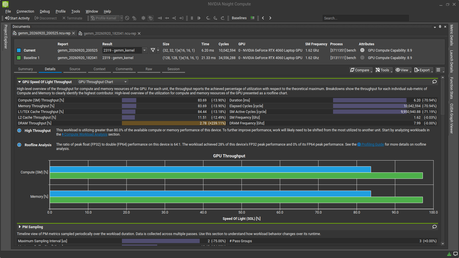 The 4 × 4 register tile cuts time to 6.20 ms while theoretical occupancy falls from 100% to about 33%. Useful reuse more than pays for the additional registers.